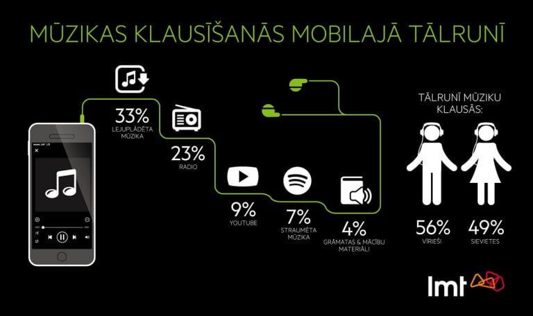 49% interneta lietotāju klausās mūziku mobilajā tālrunī
