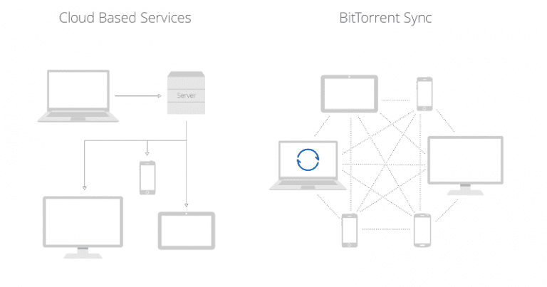BitTorrent Sync 1.4 – vienkāršs veids lielu datņu pārsūtīšanai