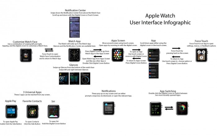 Apple Watch lietotāja saskarne 