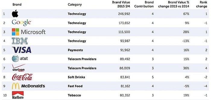 2015-BrandZ-Rankings-Apple