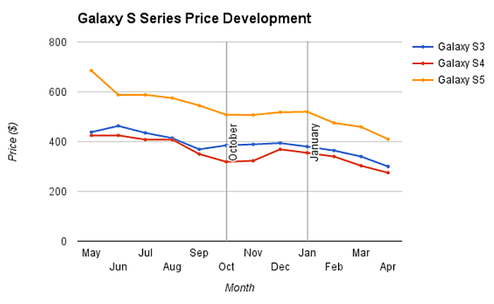 AndroidPIT-Galaxy-S3-S4-S5-price-graph-w782