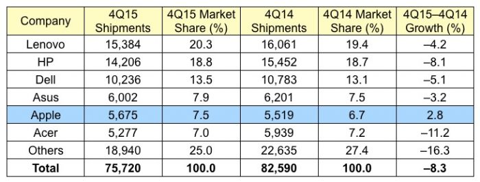 gartner_4Q15_global