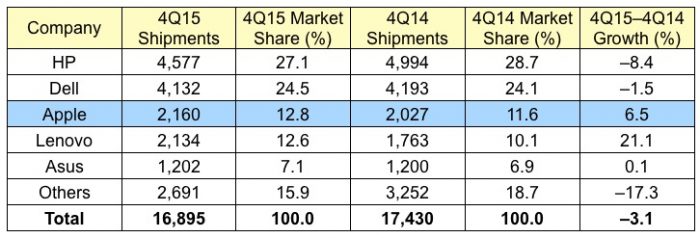 Datoru piegādes ASV 2015. gada ceturtajā ceturksnī (Gartner)