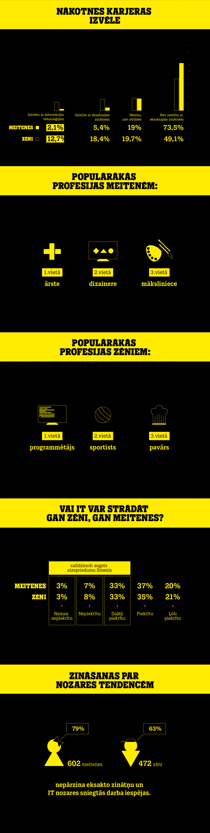 jauniesi_it_infografiks