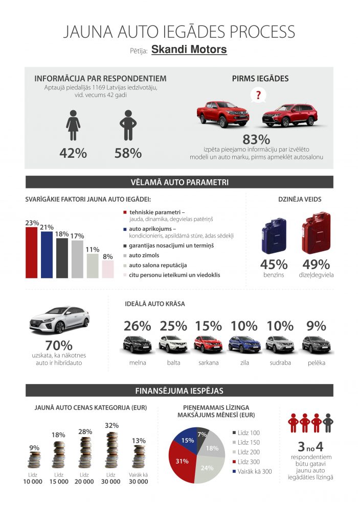 infografika_auto_iegades_process