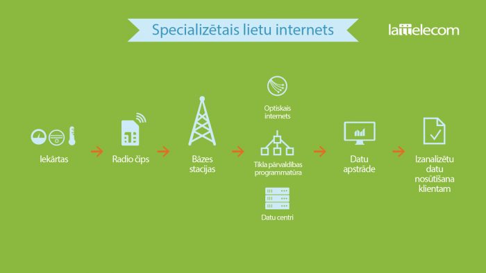specializeta_lietu_interneta_darbibas_principi